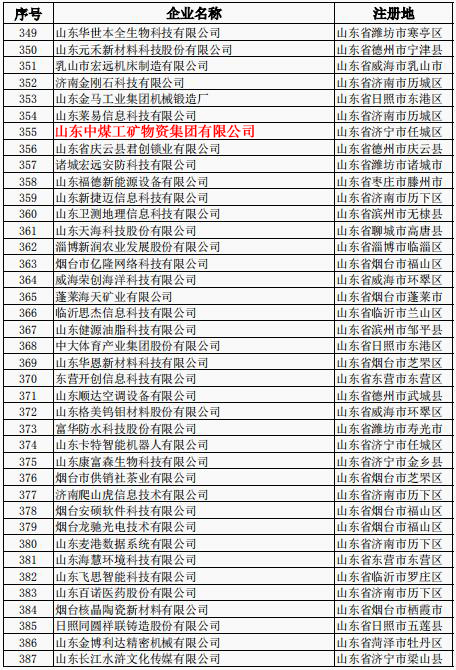 Congratulations On Shandong Weixin Successful Selection Of The Provincial Science & Technology Department 2019 Second Batch Of Science & Technology Enterprise