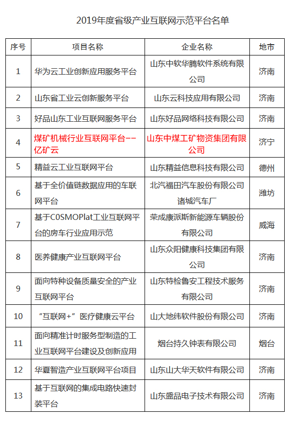 Congratulations To Shandong Weixin'S Yikuang Cloud Platform Is Rated As The Shandong Province Provincial Industrial Internet Platform In 2019