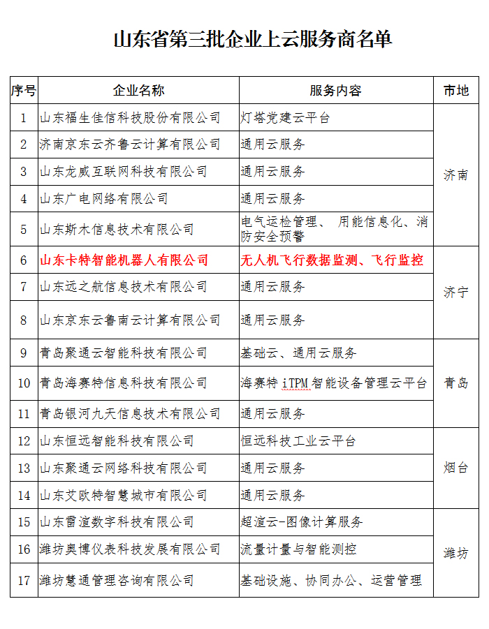 Congratulations To Shandong Weixin Kate Robot Company As The Third Batch Of Cloud Service Providers