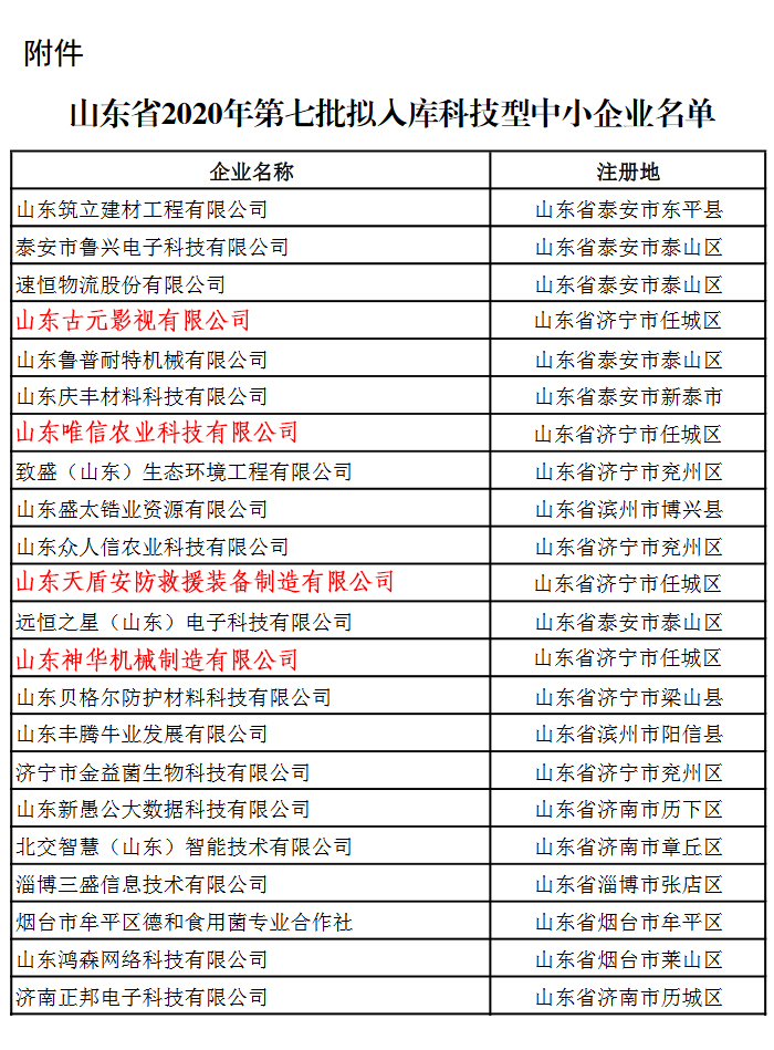 Warm Congratulations Shandong Weixin Under Four Companies Selecte 2020 Technological Enterprise