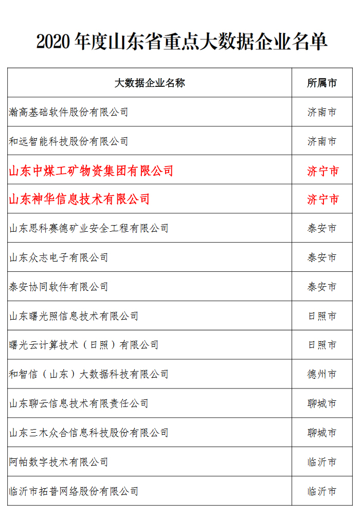 Congratulations To Shandong Weixin For Selecting The List Of Provincial Big Data Projects In 2020