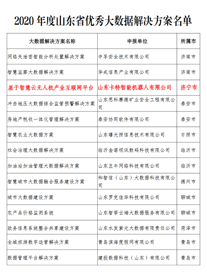 Congratulations To Shandong Weixin For Selecting The List Of Provincial Big Data Projects In 2020