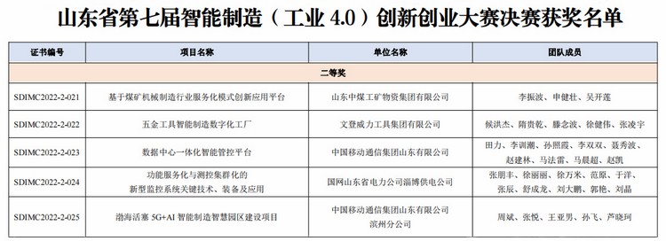 China Coal Group Won The Second Prize In Shandong Innovation And Entrepreneurship Competition